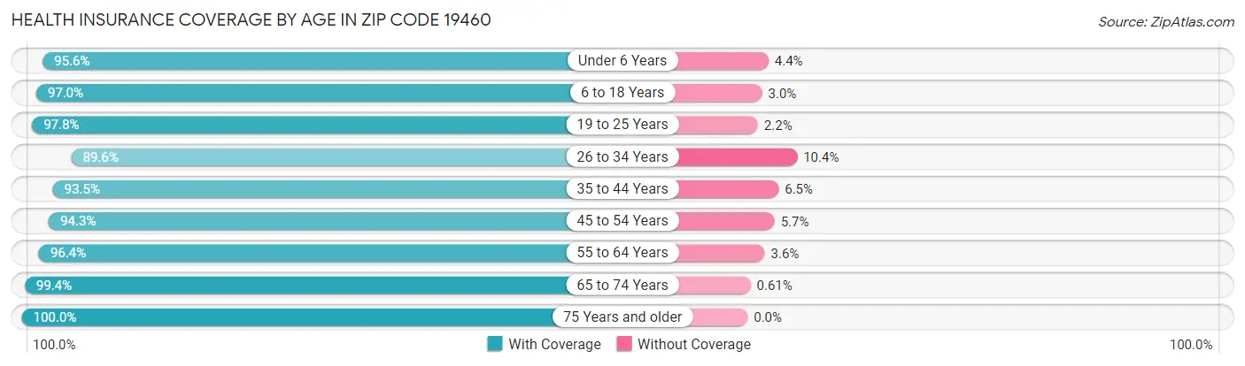Health Insurance Coverage by Age in Zip Code 19460
