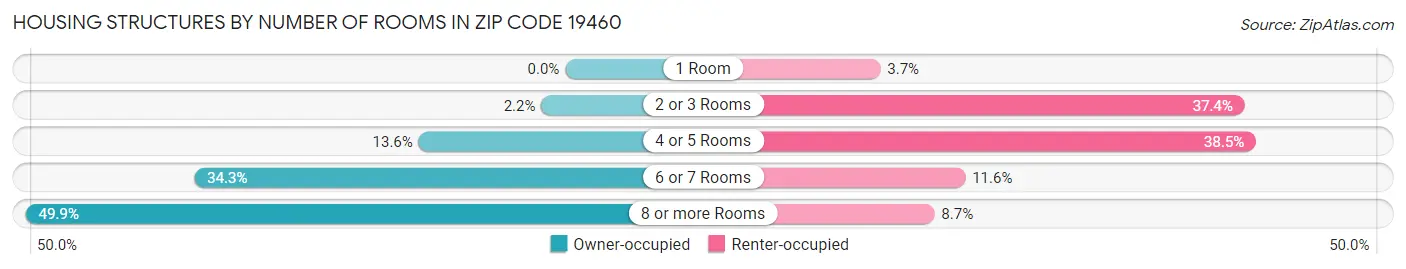 Housing Structures by Number of Rooms in Zip Code 19460