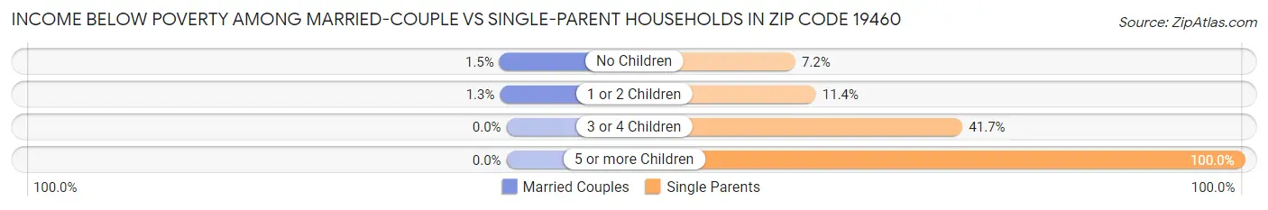 Income Below Poverty Among Married-Couple vs Single-Parent Households in Zip Code 19460