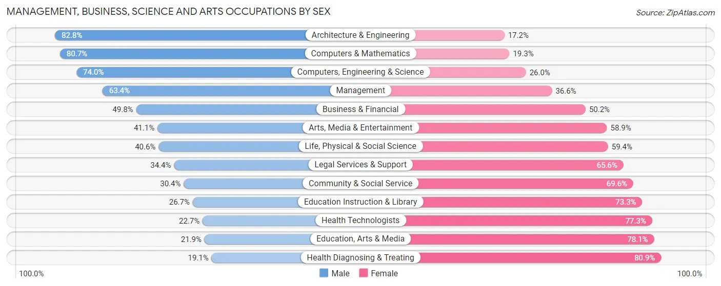 Management, Business, Science and Arts Occupations by Sex in Zip Code 19460