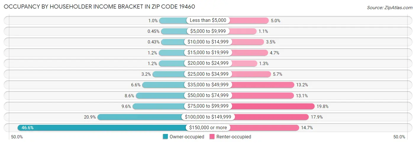 Occupancy by Householder Income Bracket in Zip Code 19460