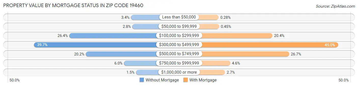 Property Value by Mortgage Status in Zip Code 19460