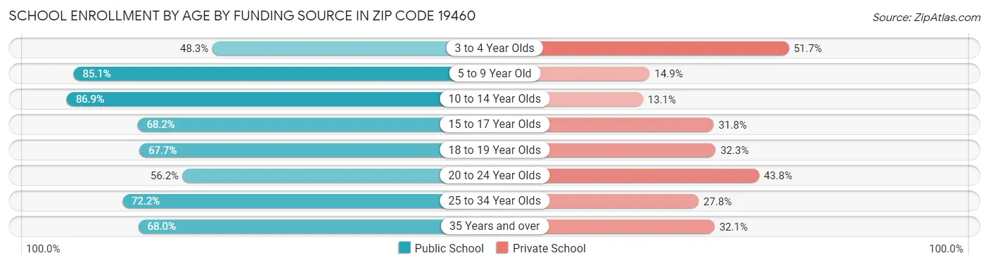 School Enrollment by Age by Funding Source in Zip Code 19460