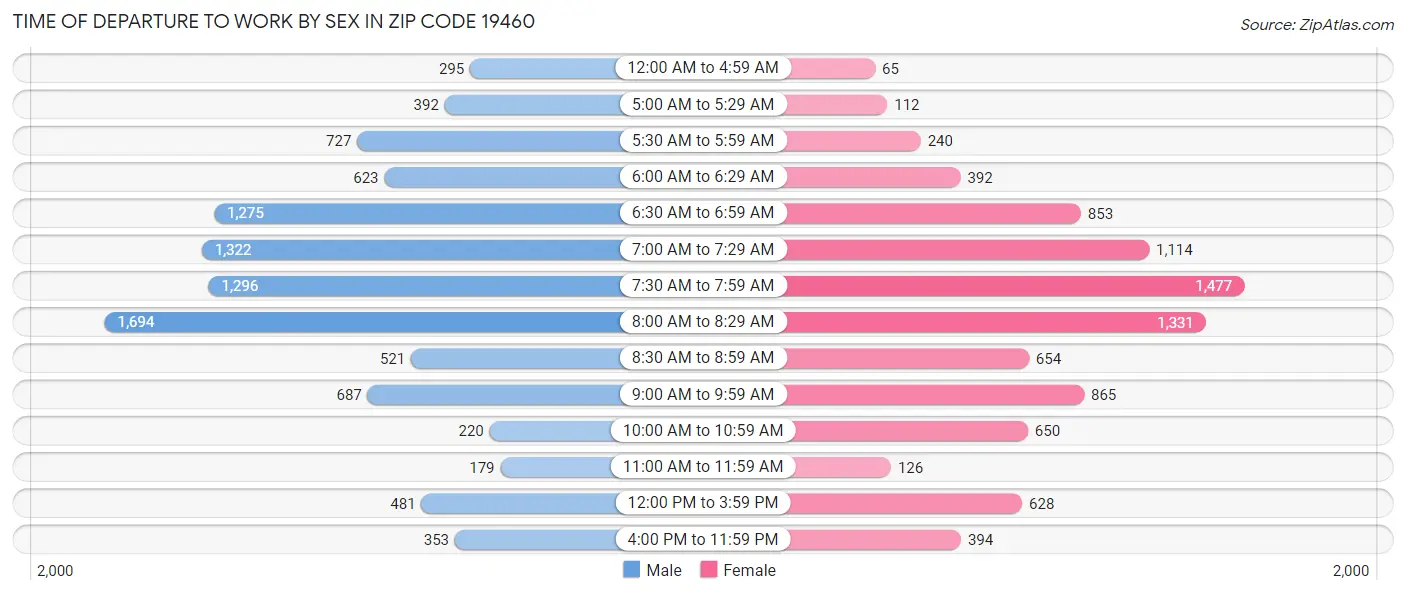 Time of Departure to Work by Sex in Zip Code 19460