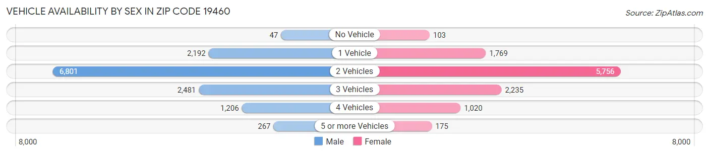 Vehicle Availability by Sex in Zip Code 19460