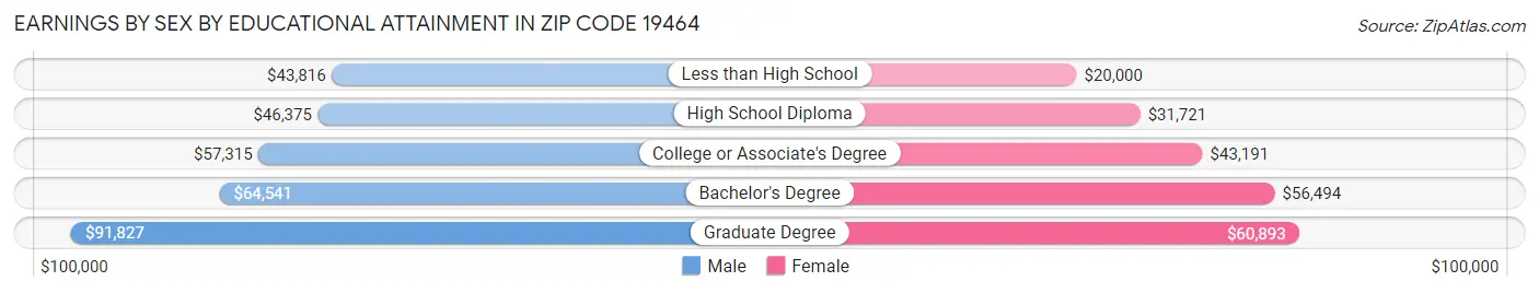 Earnings by Sex by Educational Attainment in Zip Code 19464