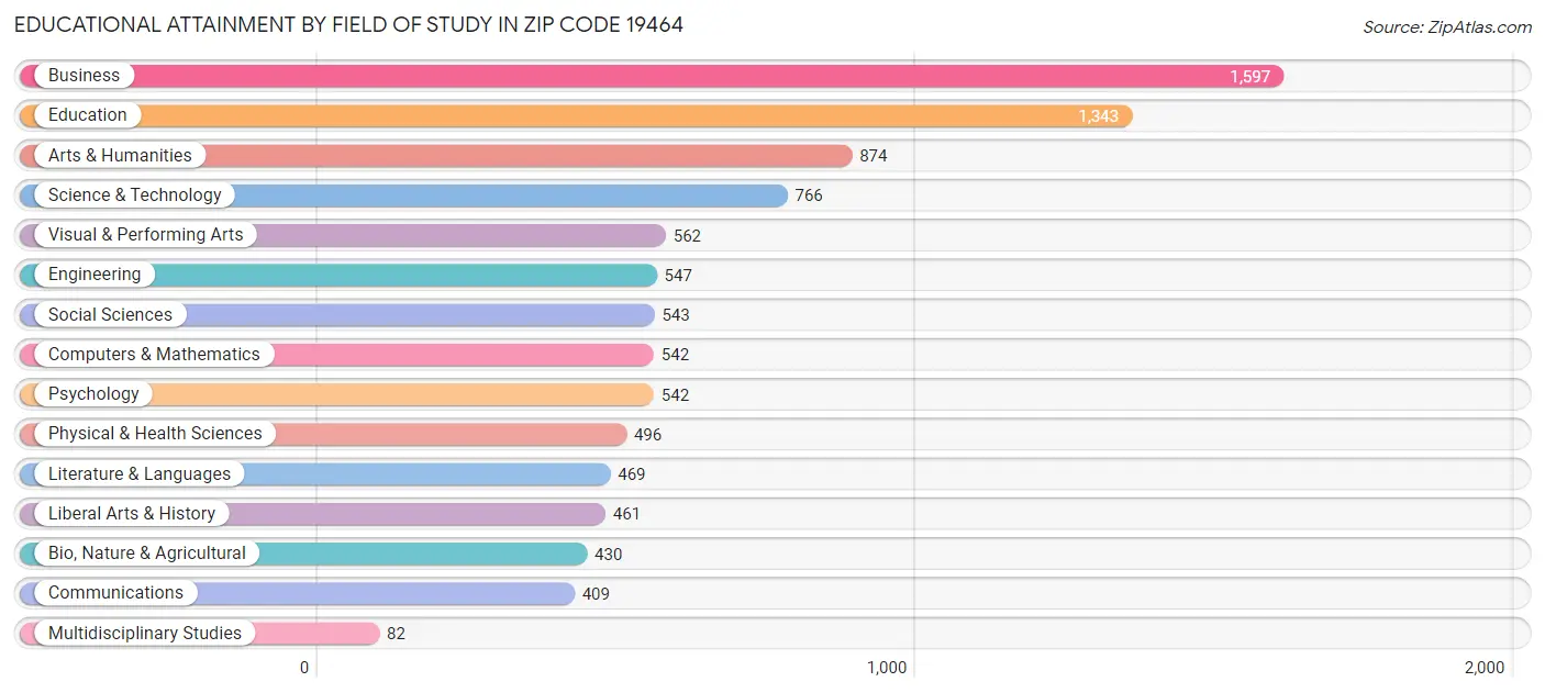 Educational Attainment by Field of Study in Zip Code 19464