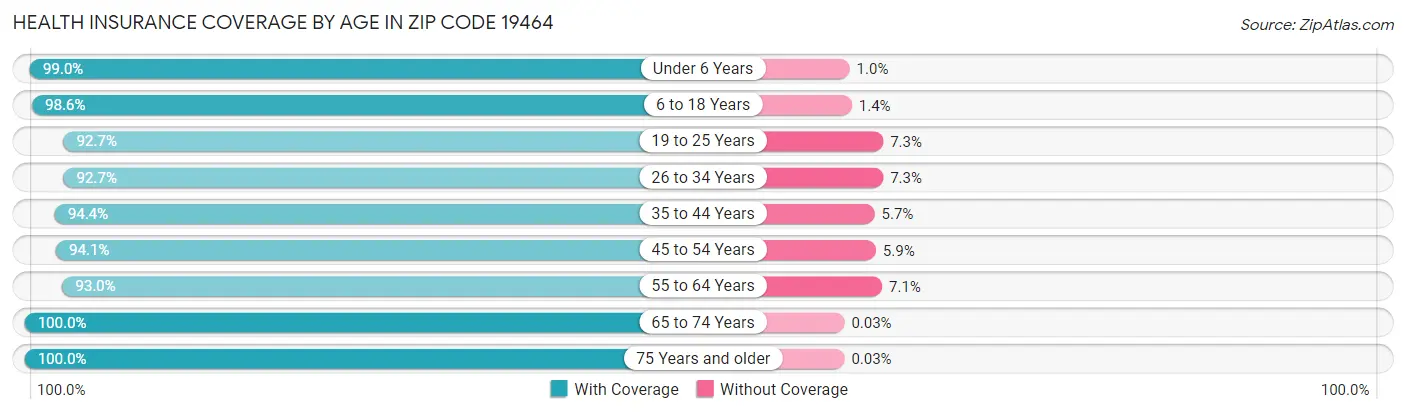 Health Insurance Coverage by Age in Zip Code 19464