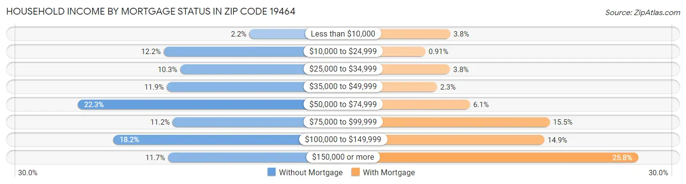Household Income by Mortgage Status in Zip Code 19464