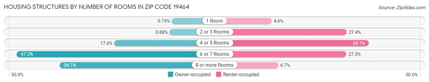 Housing Structures by Number of Rooms in Zip Code 19464