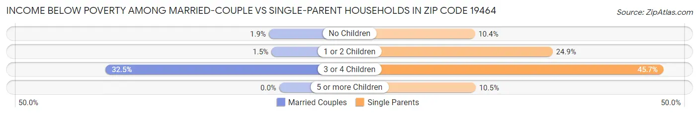 Income Below Poverty Among Married-Couple vs Single-Parent Households in Zip Code 19464