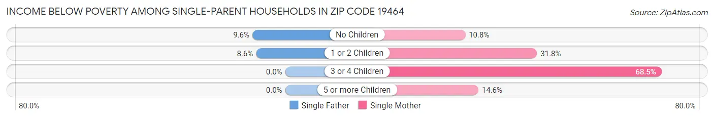 Income Below Poverty Among Single-Parent Households in Zip Code 19464