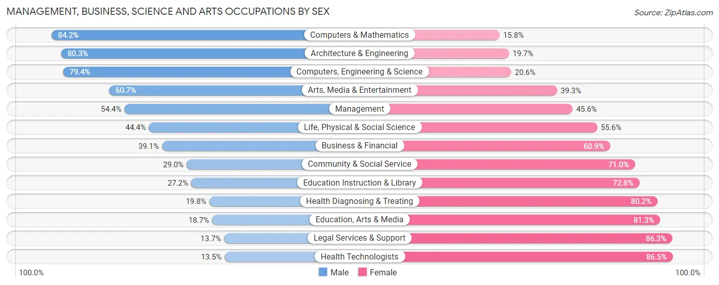 Management, Business, Science and Arts Occupations by Sex in Zip Code 19464
