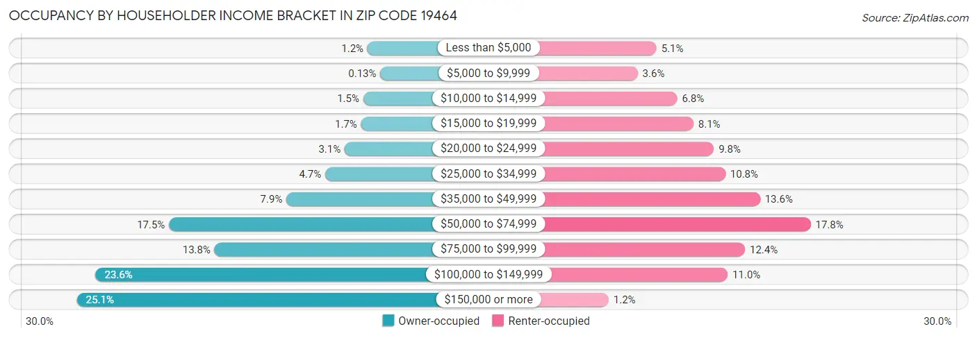 Occupancy by Householder Income Bracket in Zip Code 19464