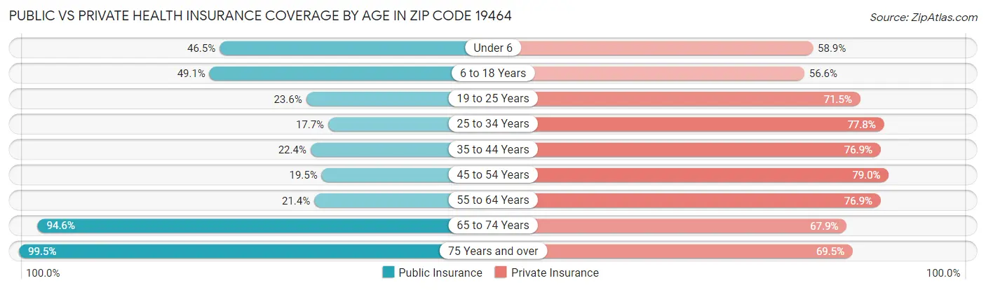 Public vs Private Health Insurance Coverage by Age in Zip Code 19464