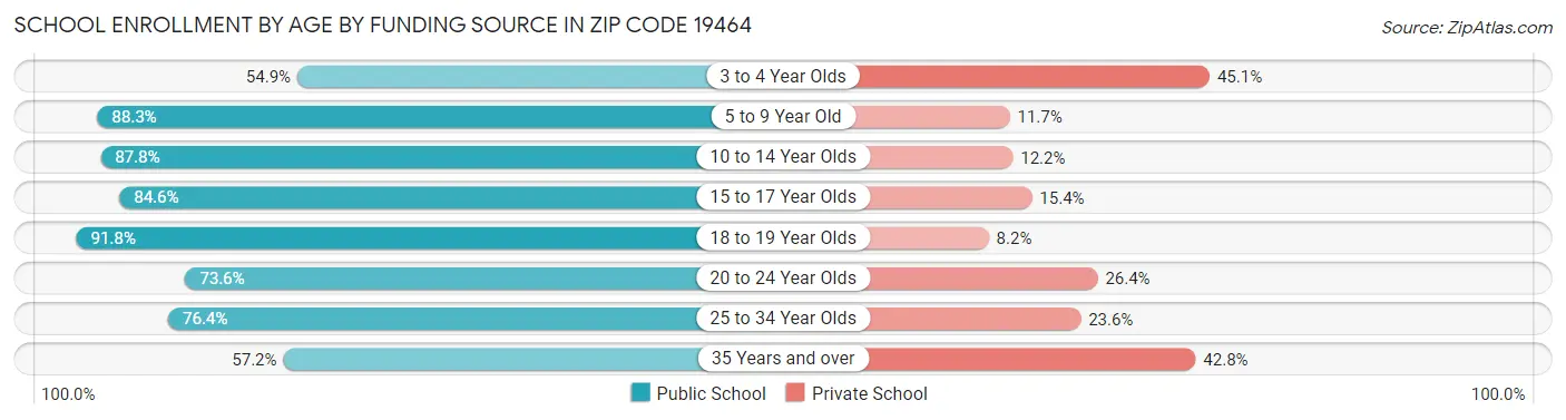 School Enrollment by Age by Funding Source in Zip Code 19464