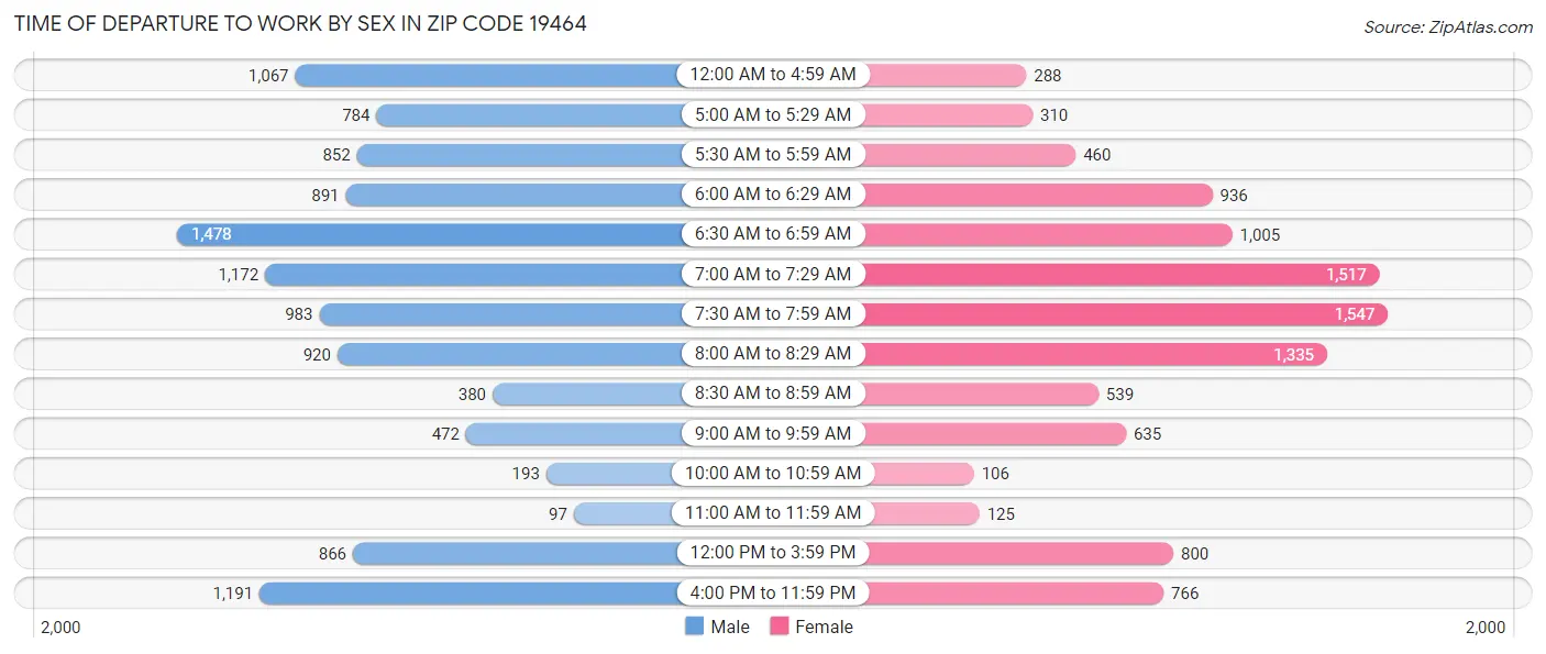 Time of Departure to Work by Sex in Zip Code 19464