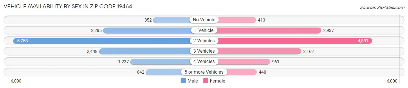 Vehicle Availability by Sex in Zip Code 19464