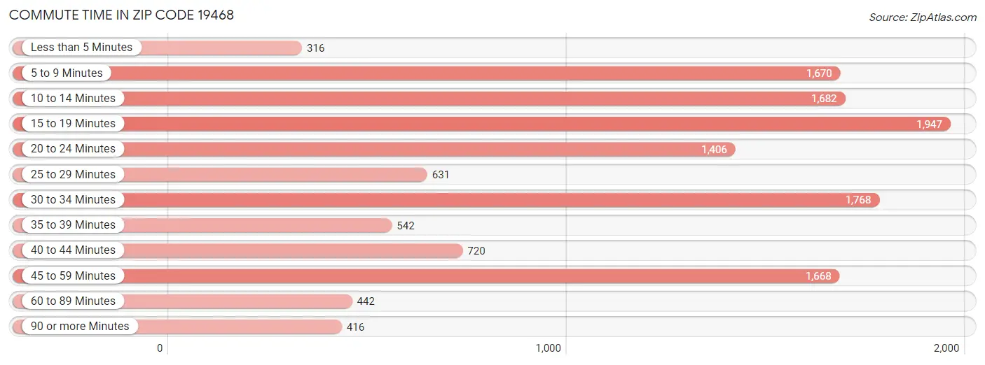 Commute Time in Zip Code 19468