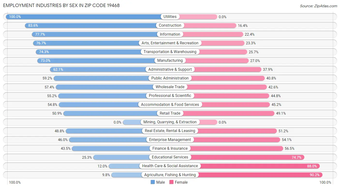 Employment Industries by Sex in Zip Code 19468