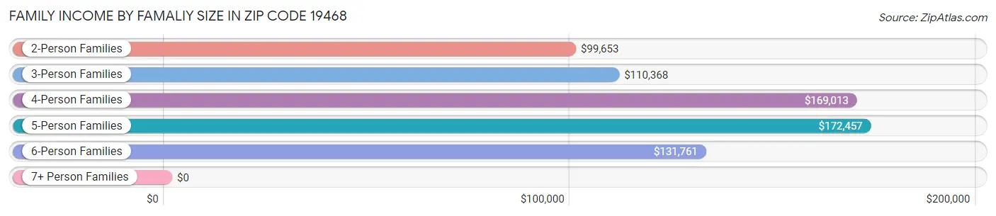 Family Income by Famaliy Size in Zip Code 19468