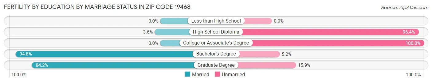 Female Fertility by Education by Marriage Status in Zip Code 19468