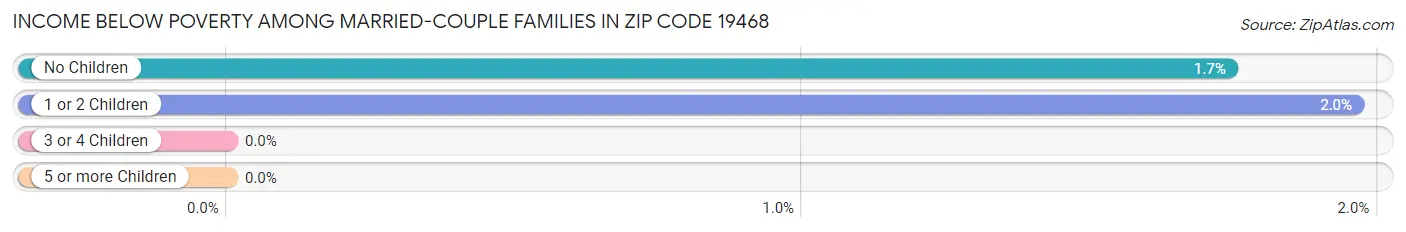 Income Below Poverty Among Married-Couple Families in Zip Code 19468