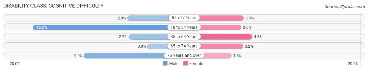 Disability in Zip Code 19473: <span>Cognitive Difficulty</span>