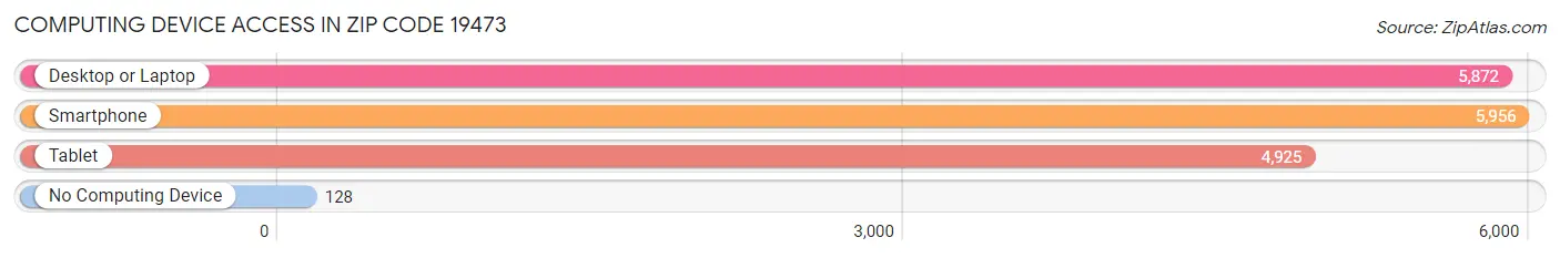 Computing Device Access in Zip Code 19473