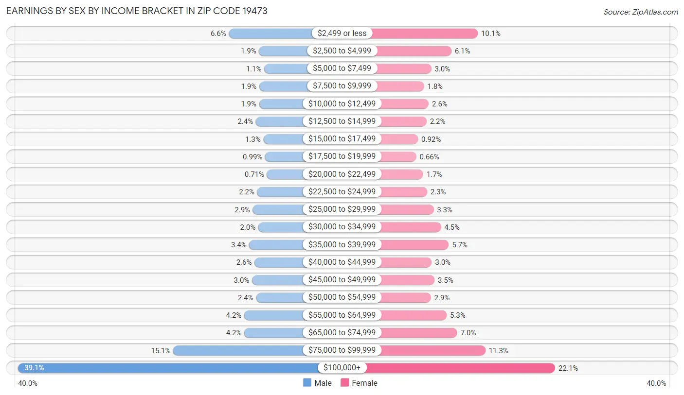 Earnings by Sex by Income Bracket in Zip Code 19473