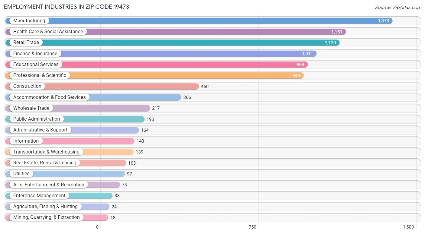 Employment Industries in Zip Code 19473