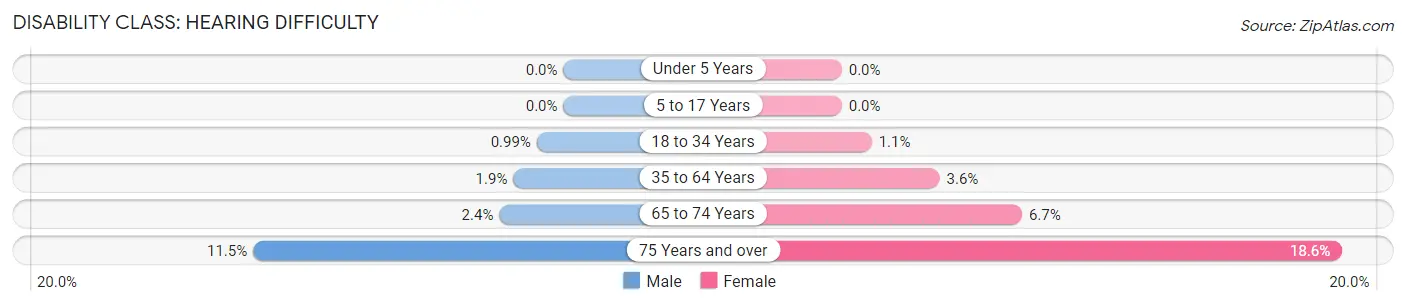 Disability in Zip Code 19473: <span>Hearing Difficulty</span>