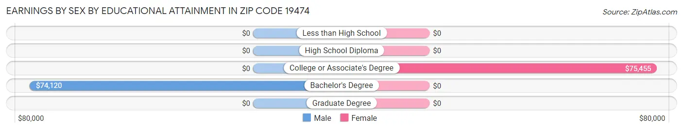 Earnings by Sex by Educational Attainment in Zip Code 19474