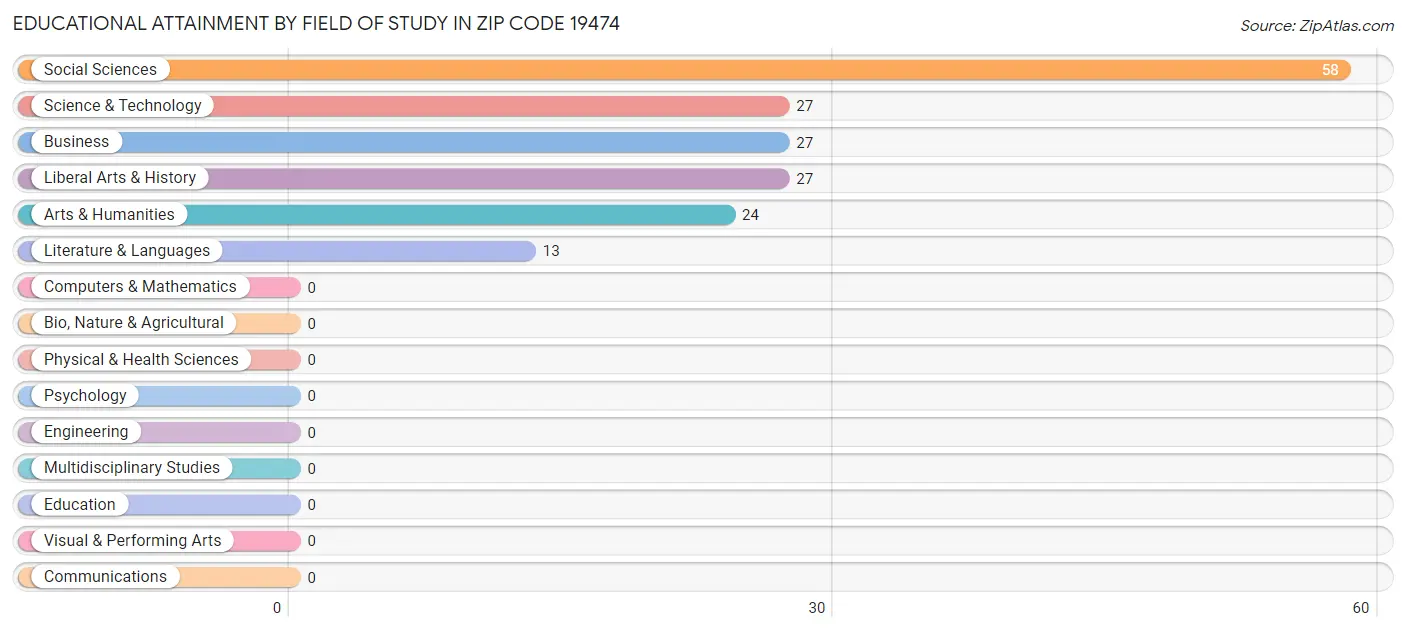 Educational Attainment by Field of Study in Zip Code 19474