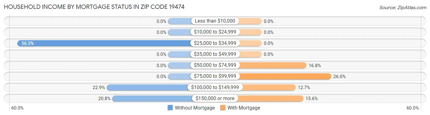 Household Income by Mortgage Status in Zip Code 19474