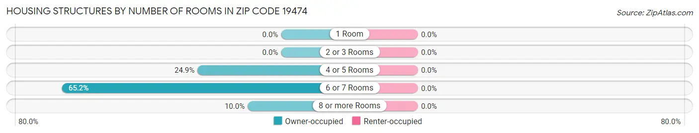 Housing Structures by Number of Rooms in Zip Code 19474