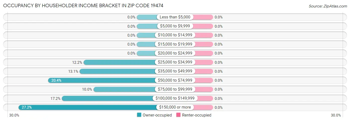 Occupancy by Householder Income Bracket in Zip Code 19474