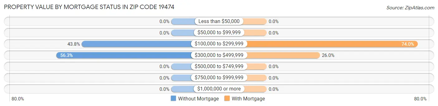 Property Value by Mortgage Status in Zip Code 19474