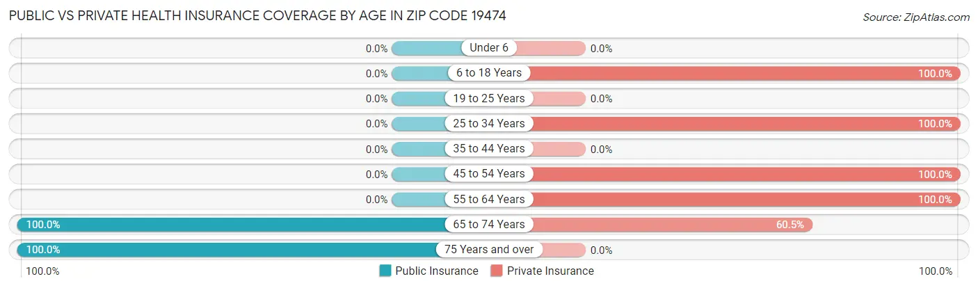 Public vs Private Health Insurance Coverage by Age in Zip Code 19474