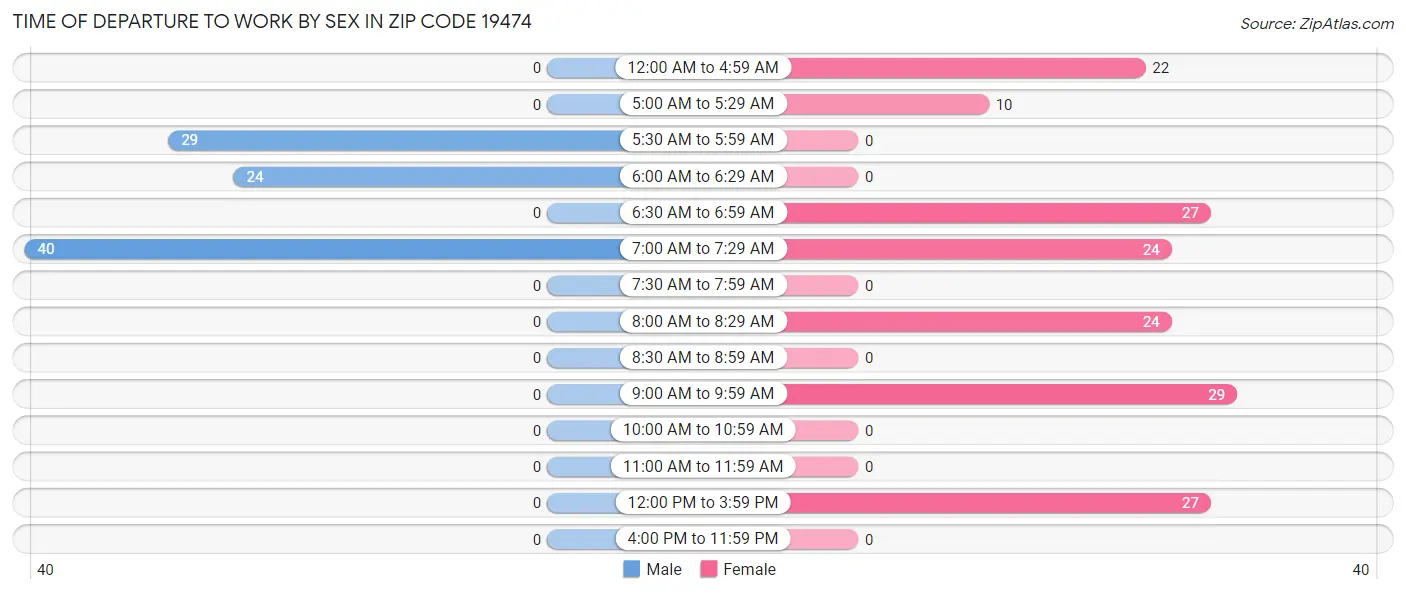 Time of Departure to Work by Sex in Zip Code 19474