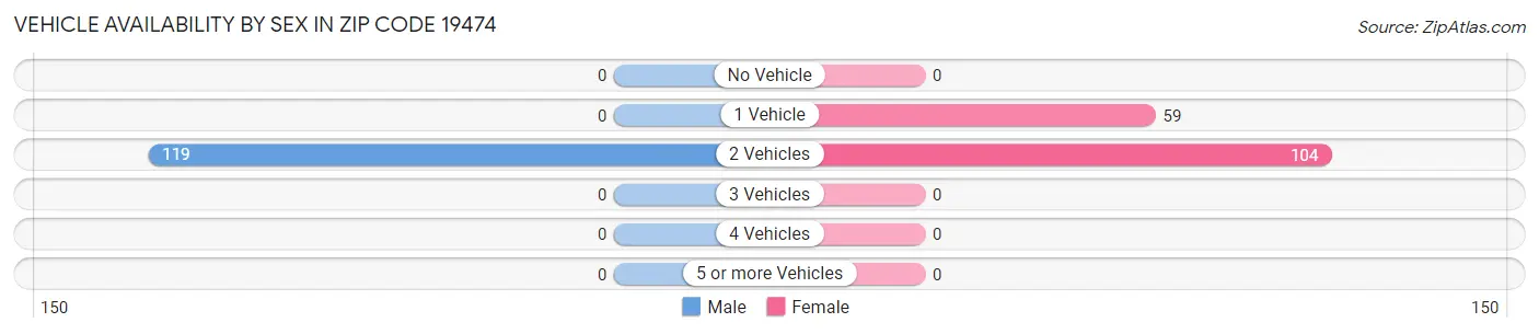 Vehicle Availability by Sex in Zip Code 19474