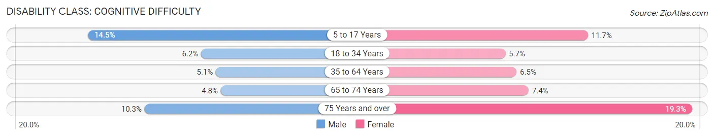 Disability in Zip Code 19475: <span>Cognitive Difficulty</span>