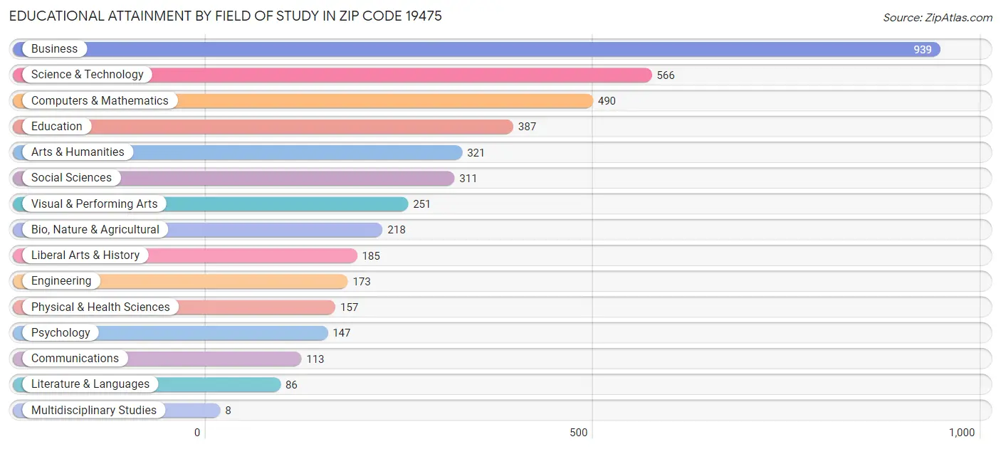 Educational Attainment by Field of Study in Zip Code 19475