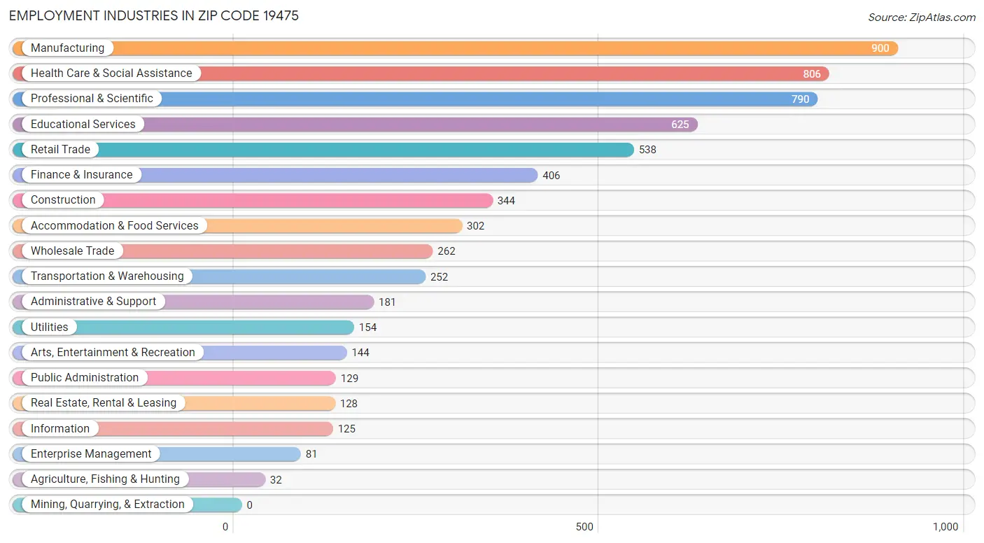 Employment Industries in Zip Code 19475