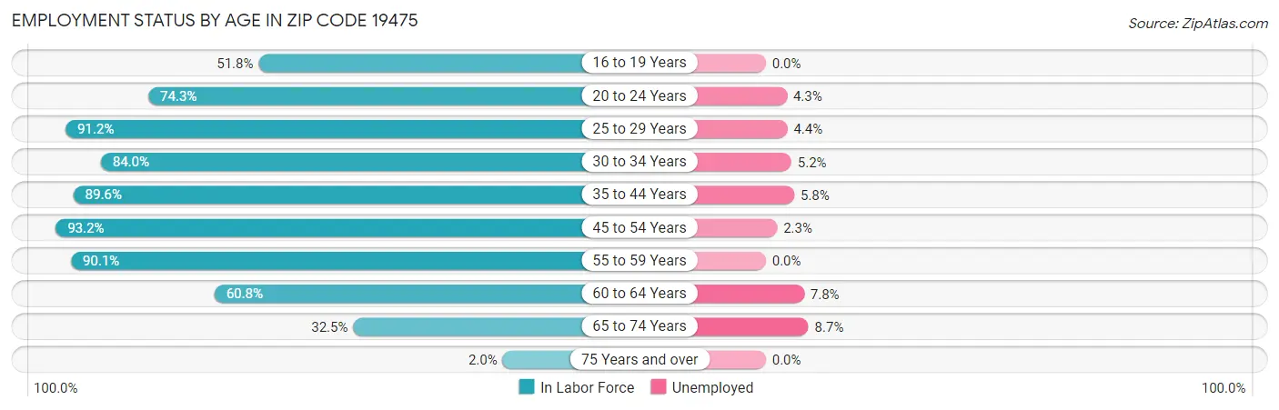 Employment Status by Age in Zip Code 19475