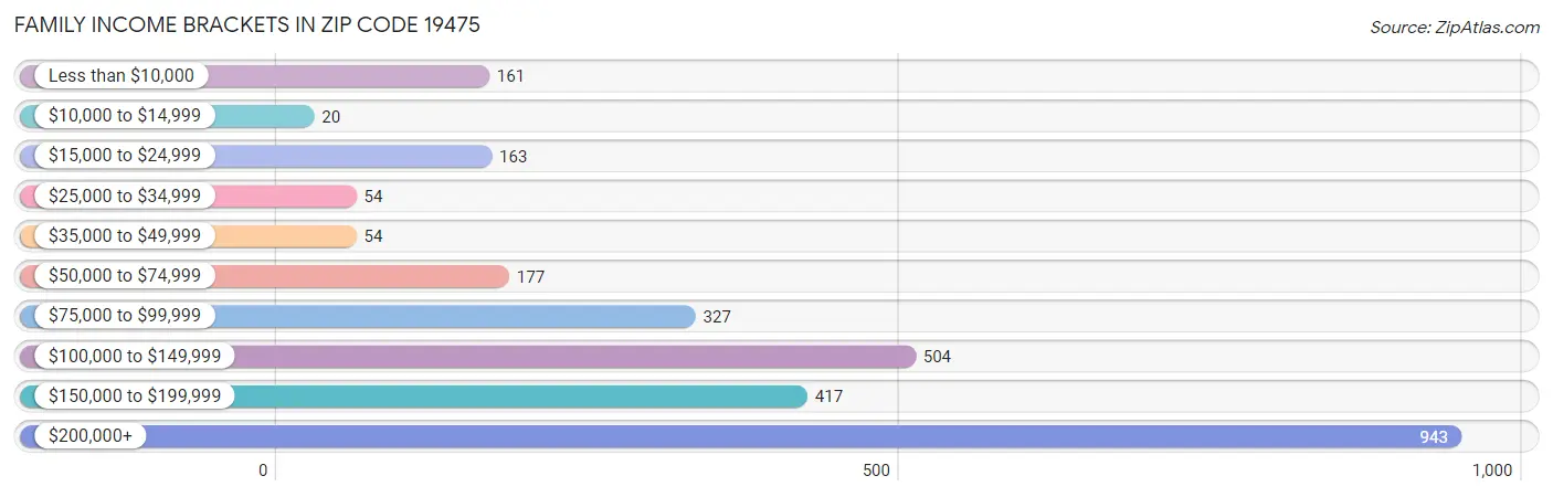 Family Income Brackets in Zip Code 19475