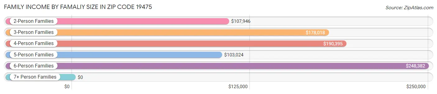 Family Income by Famaliy Size in Zip Code 19475