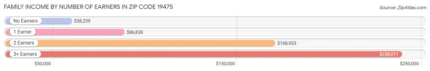 Family Income by Number of Earners in Zip Code 19475