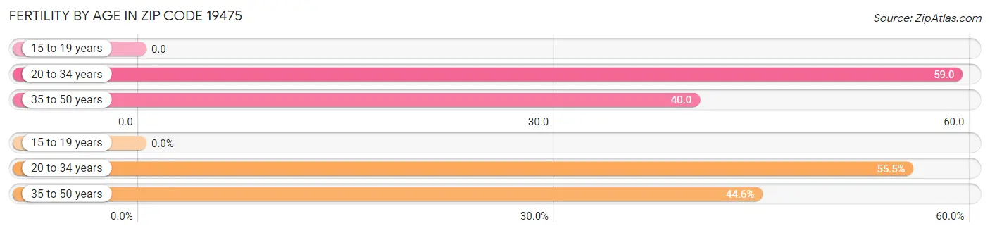 Female Fertility by Age in Zip Code 19475