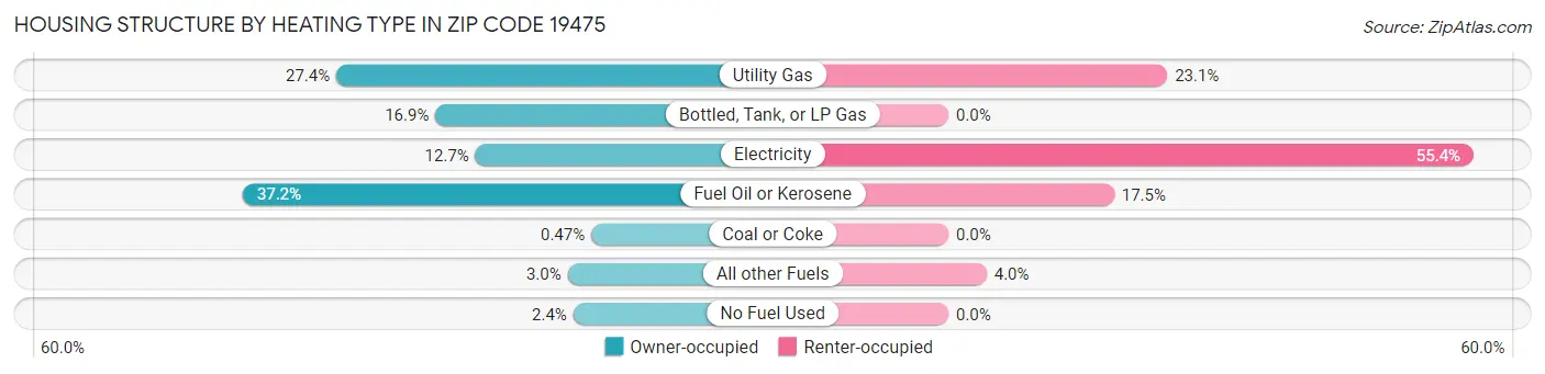 Housing Structure by Heating Type in Zip Code 19475